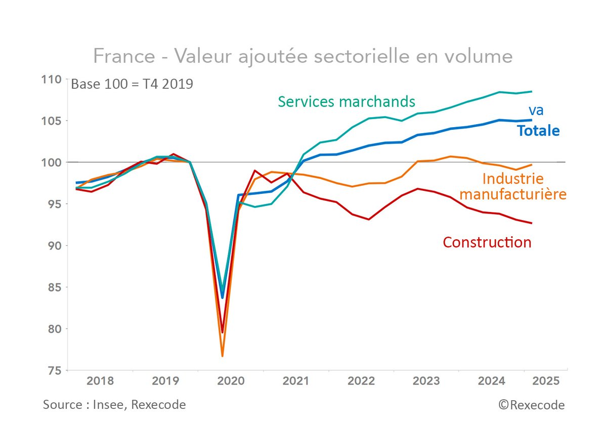 🇫🇷#France "croissance discrète, inquiétudes concrètes" selon <a href="/AnthonyML_/">Anthony Morlet-Lavidalie</a> 
Son analyse des chiffres du #PIB au 1er trimestre 2025 (pour les adhérents <a href="/Rexecode/">Rexecode</a>)⤵️
rexecode.fr/conjoncture-pr…