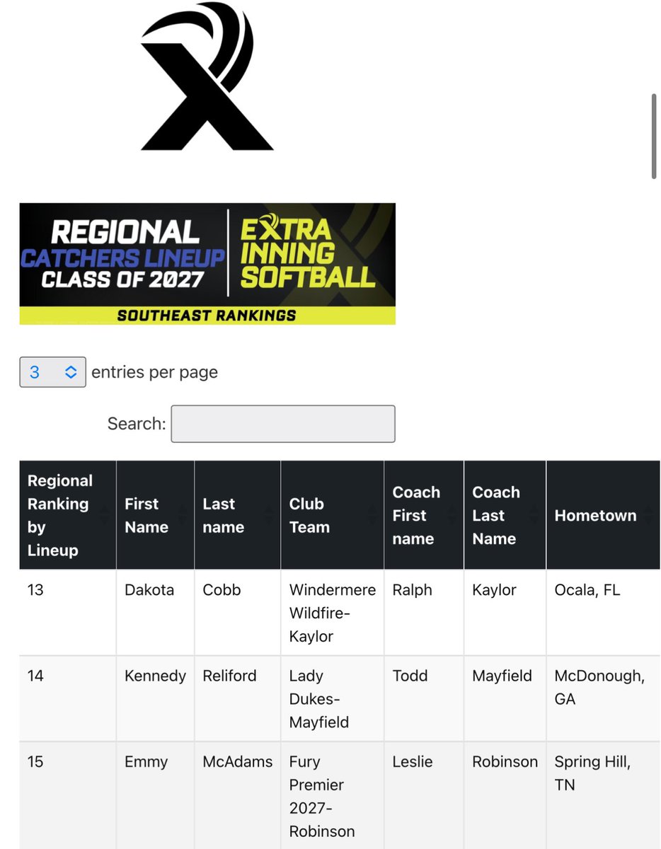 Wildfire18u's tweet image. Recognition for our hard-working players over the last month by @ExtraInningSB.  Congrats to 2027 #24 @dpcsoftball24 regionally ranked in the southeast at #13.  Stay the course kiddo, hard work is paying off. #catchingwildfire  #WiFiNation @SBRRetweets @CoastRecruitsSB @TopPreps