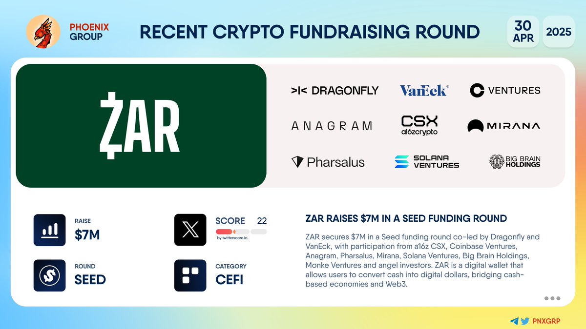 pnxgrp's tweet photo. 💰 @ZARdotapp raises $7M in a Seed funding round

#ZAR secures $7M in a Seed funding round co-led by @dragonfly_xyz and @vaneck_us, with participation from @a16zcrypto CSX, @CBVentures, @anagramxyz, Pharsalus, @Mirana, @SolanaVentures, @BigBrainVC, @MonkeVentures and angel investors.

ZAR is a digital wallet that allows users to convert cash into digital dollars, bridging cash-based economies and #Web3.

👉 https://t.co/dFBHTZsdv6