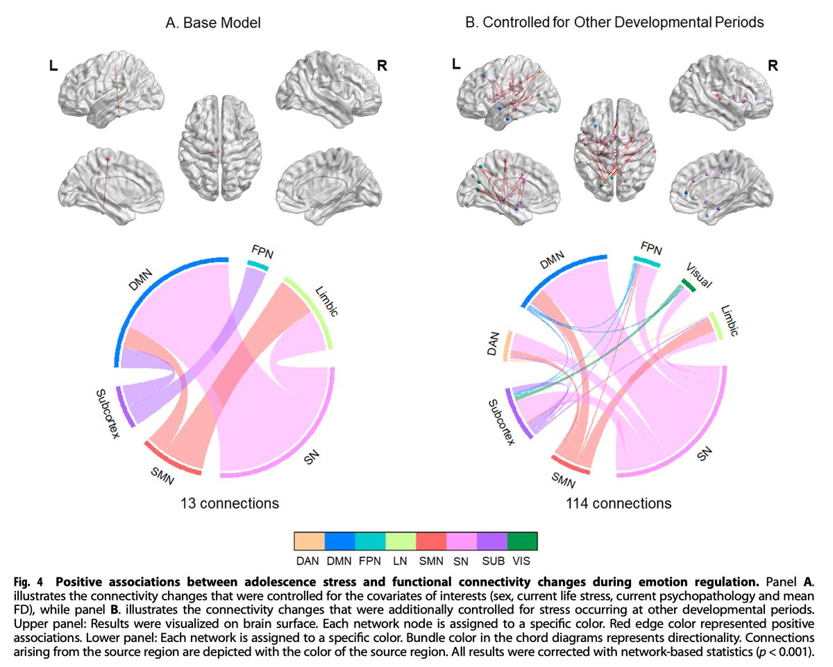 The long-term correlates of developmental stress on whole-brain functional connectivity during emotion regulation nature.com/articles/s4139…