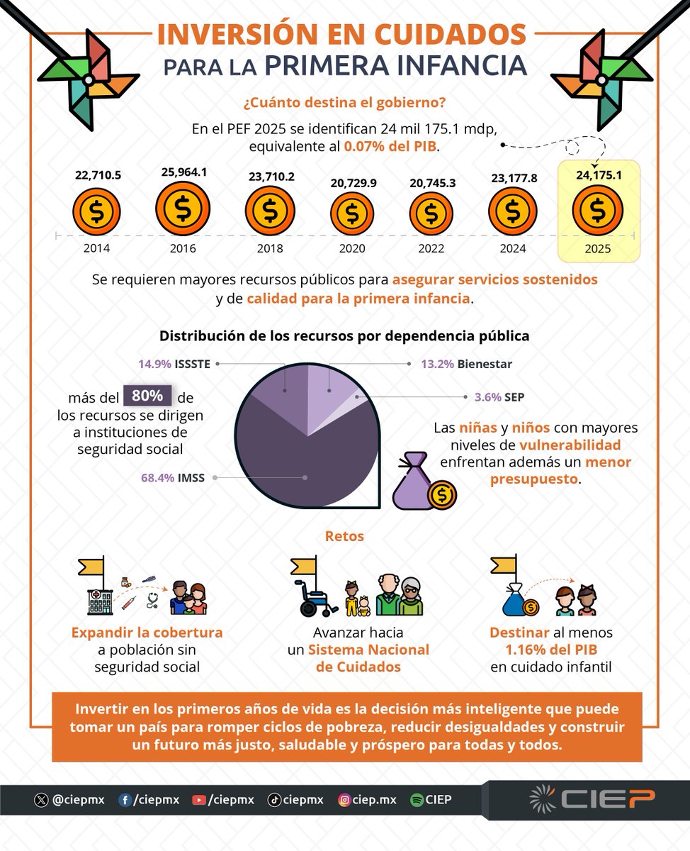 📉 Más del 55% de niñas y niños menores de 5 años no tienen acceso a cuidados infantiles en México.

📄 En este Día de los Niños y las Niñas, reflexionemos: ¿Cómo aseguramos un futuro más justo desde la #PrimeraInfancia? 🔗 ciep.mx/SiDxes