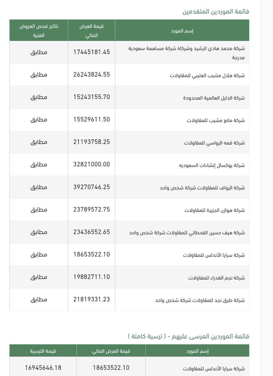 بحسب منصة #اعتماد هذا اليوم

اعتماد سفلتة مخططي 3420-3421 ب #حي_الخير  ورسوها على شركة سرايا الاندلس للمقاولات.

#مخطط_الخير #منح_الخير                                #عقارات_شمال_الرياض #عقارات_الرياض