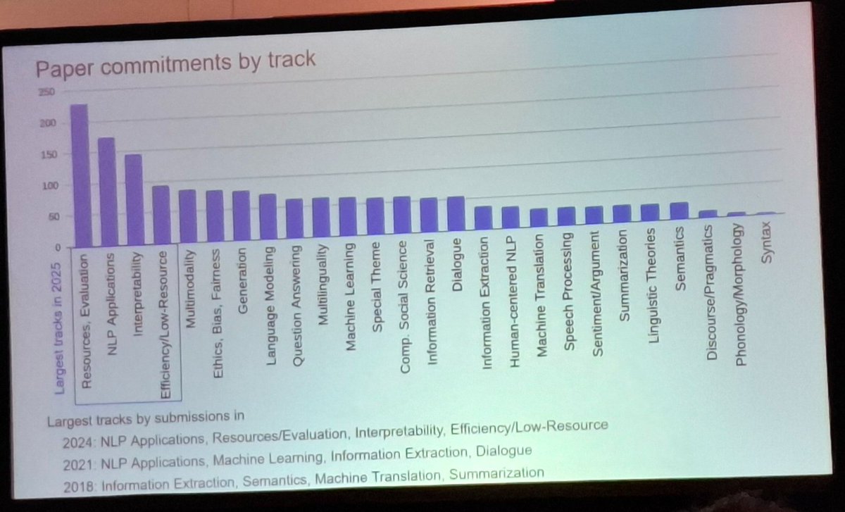 3k+ submissions to NAACL25! Resources/Eval is now the largest track