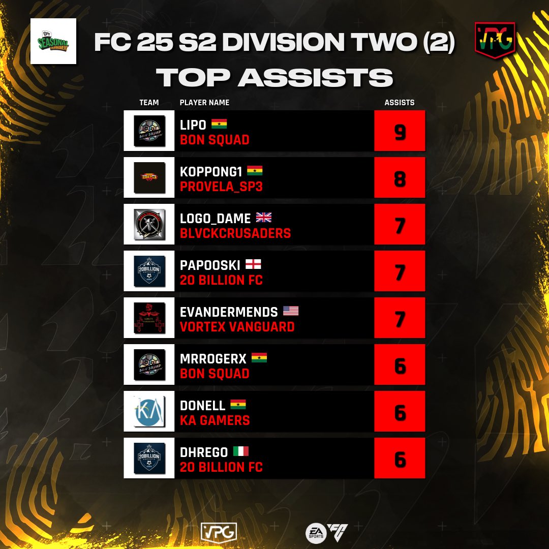 Ghanaproclubs's tweet photo. Vision! Precision! Selflessness! 🧠✨ Meet the assist kings of Division 1 &amp; 2! 
Who do you think is winning the assist king in both divisions?
@iraymond_black leading assist in division 1 and @lipopooze from @BonSquadClub leading in division 2! 
#GPL #Ghana #GPLFC25 #clubs #FC25 https://t.co/sQ4lIHun1p