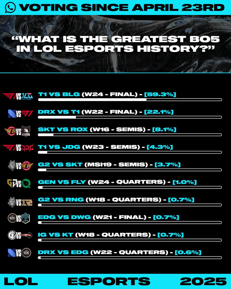 We asked the LoL Esports WhatsApp community to vote on the greatest Bo5's in LoL Esports history!

Do you agree with the result?