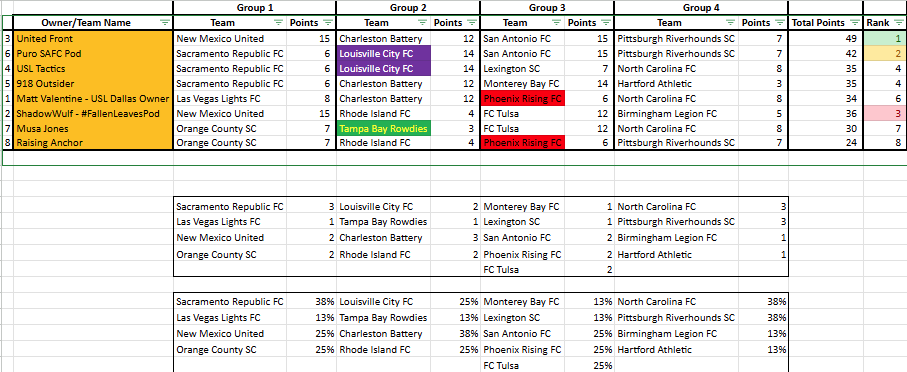 PuroSAFC (@purosafc) on Twitter photo Puro Pick 4
Podcast Division: No change in Top 2, ShadowWulf coming up to take possession of #3 bumping some down.
Kept the pod picks & distribution in, but added the percentages if it helps some.
<a href="/SAFCFanCast/">San Antonio FC FanCast</a>
<a href="/USLChampionship/">USL Championship</a>
<a href="/theUSLshow/">The USL Show</a>
<a href="/USLTactics/">John Morrissey</a>
<a href="/TotalSoccerShow/">Total Soccer Show</a> Puro Pick 4
Podcast Division: No change in Top 2, ShadowWulf coming up to take possession of #3 bumping some down.
Kept the pod picks & distribution in, but added the percentages if it helps some.
<a href="/SAFCFanCast/">San Antonio FC FanCast</a>
<a href="/USLChampionship/">USL Championship</a>
<a href="/theUSLshow/">The USL Show</a>
<a href="/USLTactics/">John Morrissey</a>
<a href="/TotalSoccerShow/">Total Soccer Show</a>