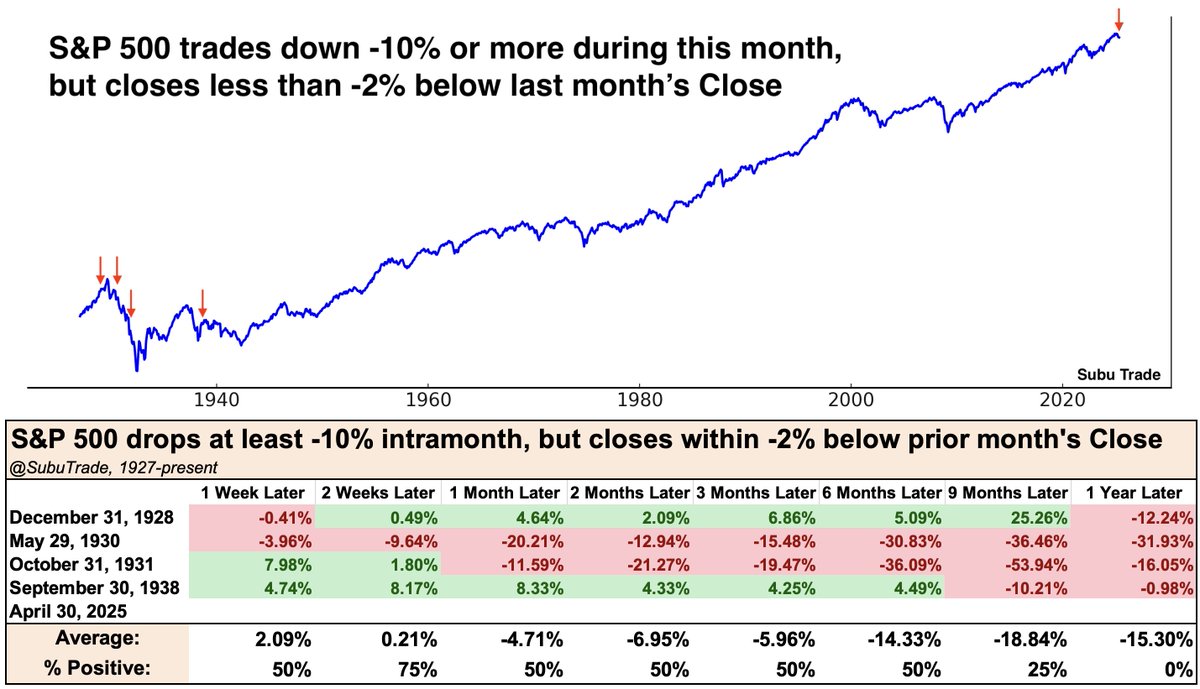 SubuTrade's tweet photo. The S&amp;P 500 fell more than -10% during this month, but is on track to close within -2% below last month's Close.

What a reversal. 

The last time this happened was during the Great Depression. https://t.co/h3d0CTWah3