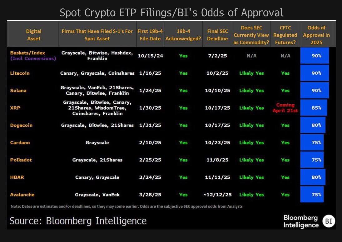 ETF News: @Bloomberg Intelligence has presented its rating of the chances  of crypto ETF approvals in 2025 ▪️ 90% probability for $LTC and $SOL ▪️ 85%  for $XRP ▪️ 80% for $DOGE