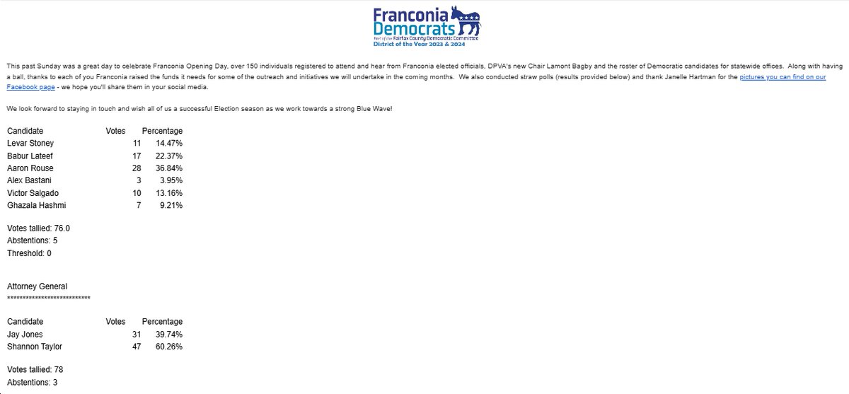 Franconia Dems straw poll on Sunday: <a href="/AaronRouseVA/">Aaron Rouse</a> wins with 36.8% for LG (<a href="/LateefForVA/">Babur Lateef, MD</a> next with 22.4%, then <a href="/LevarStoney/">Levar Stoney</a> with 14.5%, <a href="/victorforva/">Victor Salgado for Virginia</a> with 13.2%, @SenatorHashmi with 9.2%); <a href="/ShannonTaylorVA/">Shannon Taylor</a> wins 60.3%-39.7% over <a href="/jonesjay/">Jay Jones</a> for AG bluevirginia.us/2025/04/wednes…