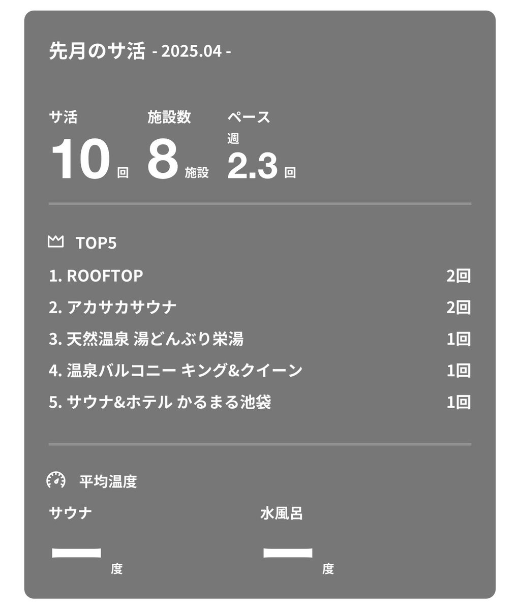 yuumi1102's tweet photo. 4月のサウナ確定申告です。
もうすぐサウナ施設まとめnote出します🫶

第1回サウナnoteはこちらです。
https://t.co/03CWiOadHY https://t.co/j5UcLiAh4k