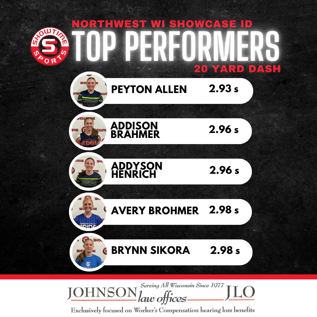 Top Performers from the Northwest WI Open Showcase ID are here! Congrats to the fastest in the 20 <a href="/AddyHenrich/">AddyHenrich</a>  <a href="/SikoraBrynn/">Brynn Sikora</a>