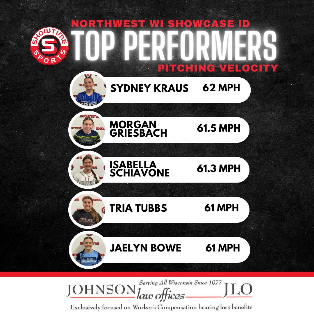 Announcing the best pitching velos from last weekend!  <a href="/MorganG2027/">Morgan Griesbach</a> <a href="/2026Isabella/">Isabella Schiavone 2026</a> <a href="/JaelynBowe/">Jaelyn Bowe - 2028</a>