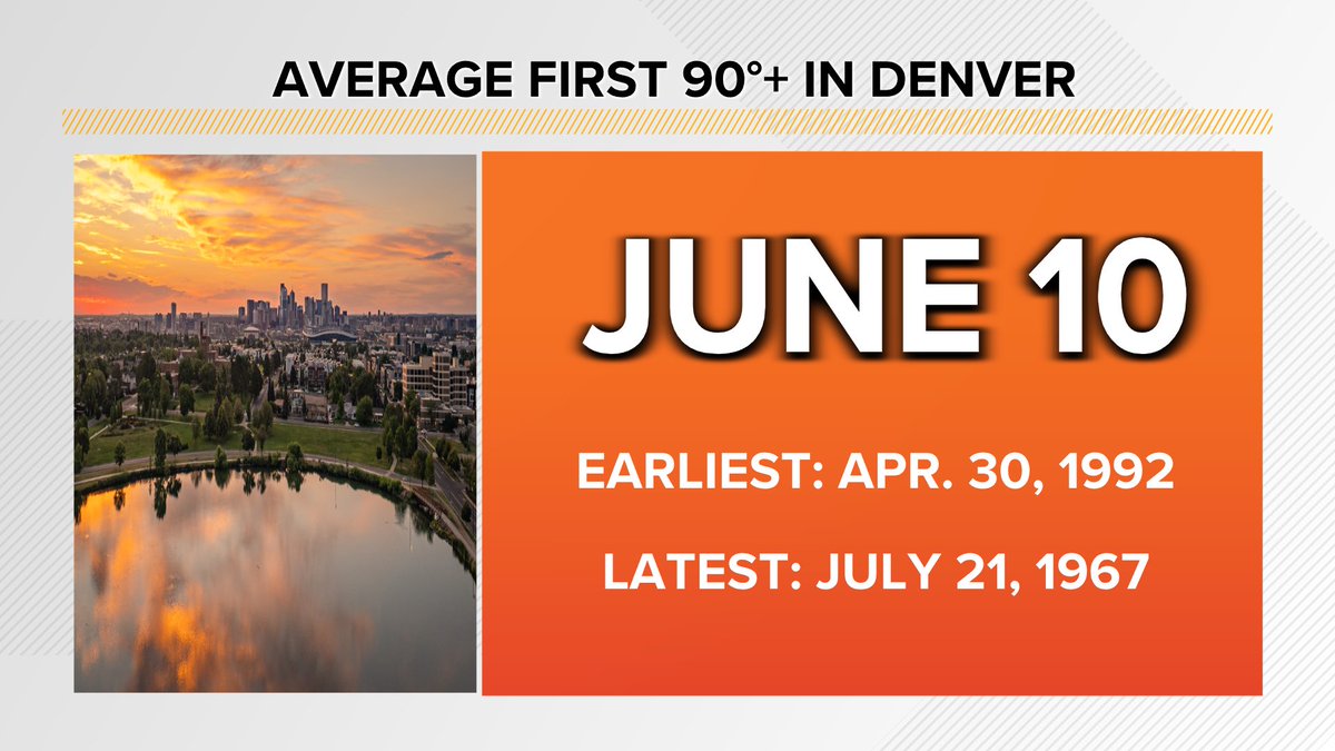 Earliest 90°+ on record in Denver took place 33 years ago today. 

But, we’re still likely a few weeks out from our first of the year.

#COwx