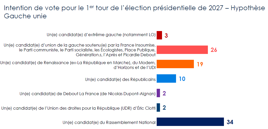 Ce sondage confirme que sans le <a href="/partisocialiste/">Parti socialiste</a> on est à 24,2. Et on est aussi au 2e tour.
cc <a href="/marinetondelier/">Marine Tondelier</a> :)