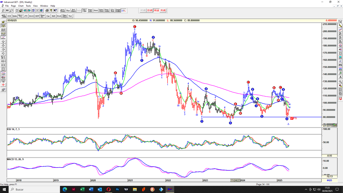 #DIS semanal cuatro toques soporte 80$, MACD y RSI muy sobrevendidos y medias muy juntas, pongo stop compra 85$ puede volver 110-120$