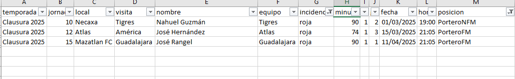 andresn's tweet photo. 🟥Esta temporada 3 porteros vieron la tarjeta roja

Nahuel Guzmán (Tigres)
José Hernández (Atlas)
José Rangel (Guadalajara) https://t.co/cy5Nllh2xd
