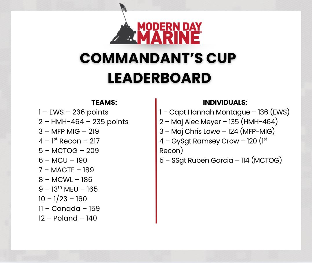 Day 1 Round 1 of the Commandant’s Cup Leaderboard is up! 

The tournament is FAR from over. There are two more rounds of Combat in the Group Stage remaining. Stay tuned for more results. 

#moderndaymarine #MDM #commandantscup #wargaming #leaderboard