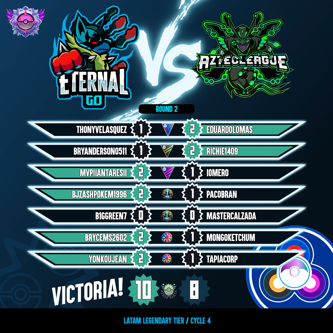 Por la fecha 2 nos enfrentamos a un equipo muy difícil, los enfrentamientos fueron al límite y pudimos llevarnos la segunda victoria en este ciclo 4...
A seguir por ese camino

#goeternalgo
#pokemongo
#pokémongo
#pokémon
#pokemon
#pokemongopvp
#pokémongopvp
#esports