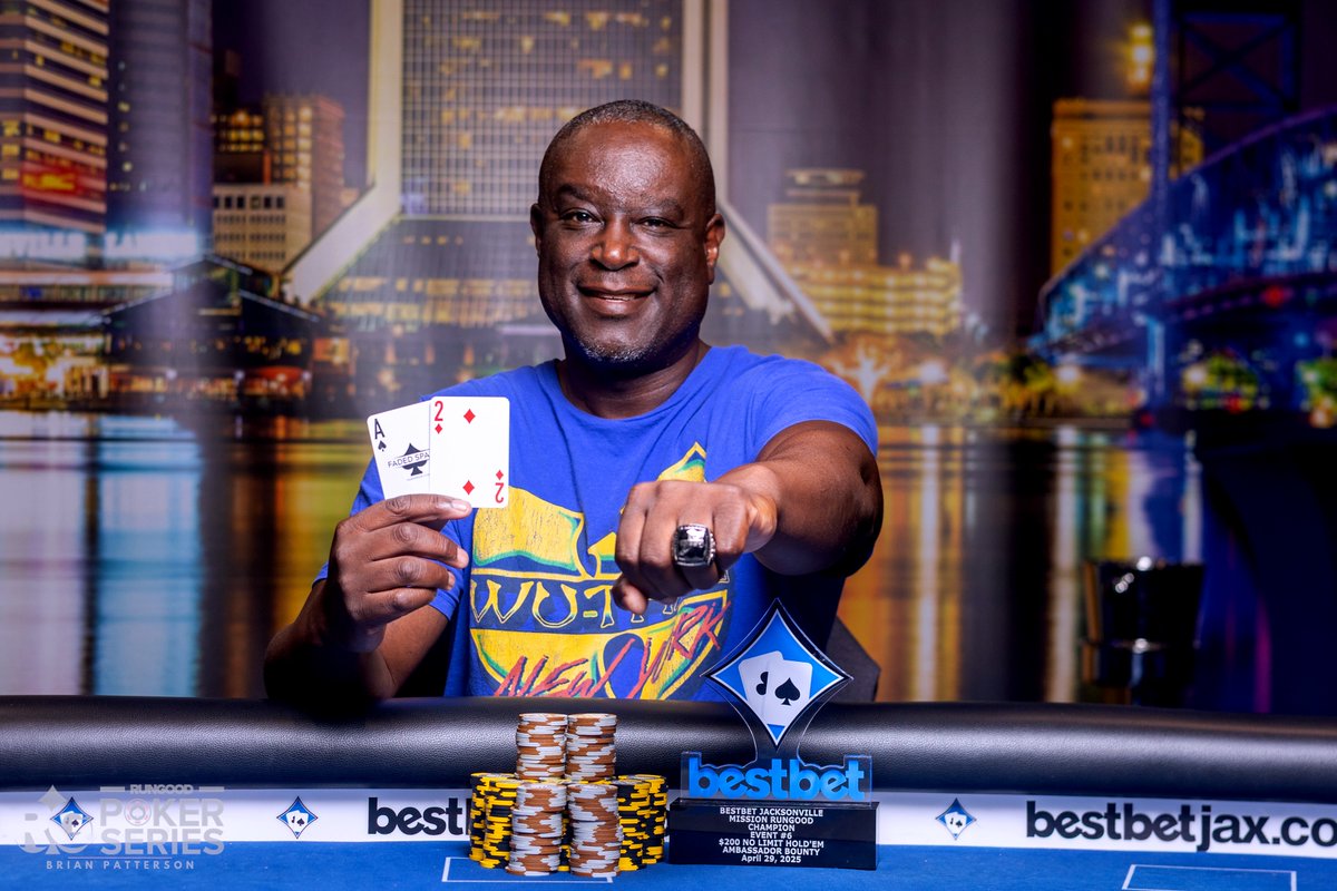 bestbet_jax's tweet photo. Greg Robinson emerged victorious from a field of 202 total entries in Event #6 $200 NLH Ambassador Bounty. π Out of a total prize pool of $32,320 Greg took home $7,487 and the Trophy. ππ
#bestbetjax #missionrungood #rungoodpokerseries https://t.co/slZzwFprAh