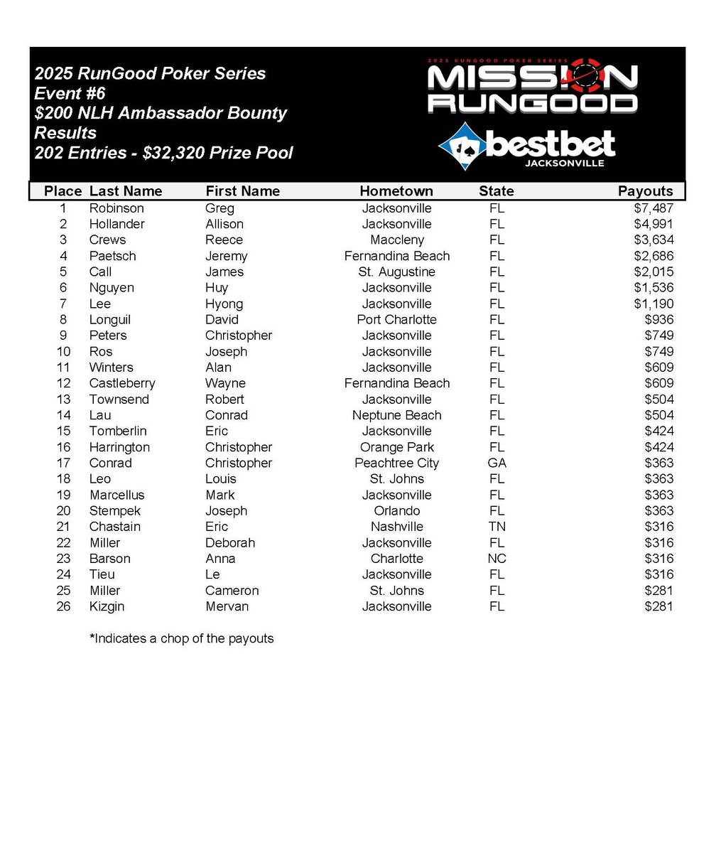 bestbet_jax's tweet photo. Greg Robinson emerged victorious from a field of 202 total entries in Event #6 $200 NLH Ambassador Bounty. π Out of a total prize pool of $32,320 Greg took home $7,487 and the Trophy. ππ
#bestbetjax #missionrungood #rungoodpokerseries https://t.co/slZzwFprAh