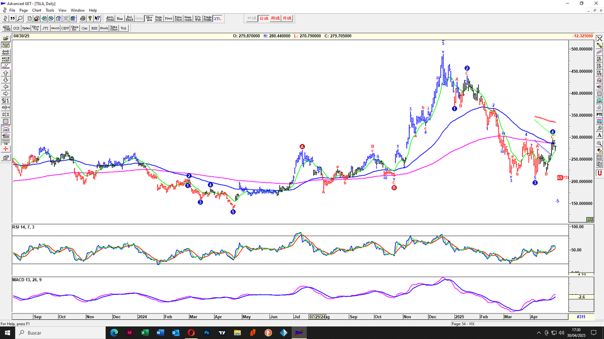 #TSLA el precio choca MME 200 y corrige, pero las medias están muy juntas y próximas a un cruce de oro, busca apoyo 250$