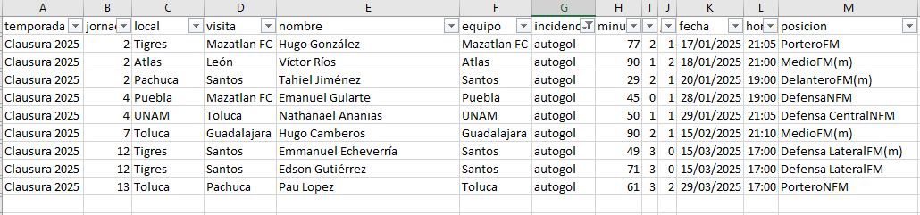 andresn's tweet photo. ⚽️9 autogoles se vieron este torneo

2 porteros
4 defensas
2 medios
1 delantero https://t.co/9ieTURPxN7