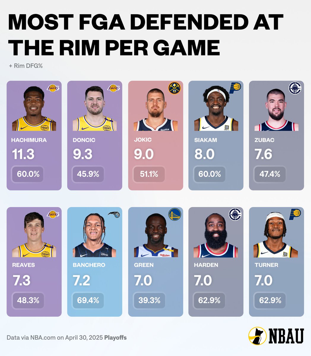 Most rim attempts defended per game in round 1...

Takeaways?