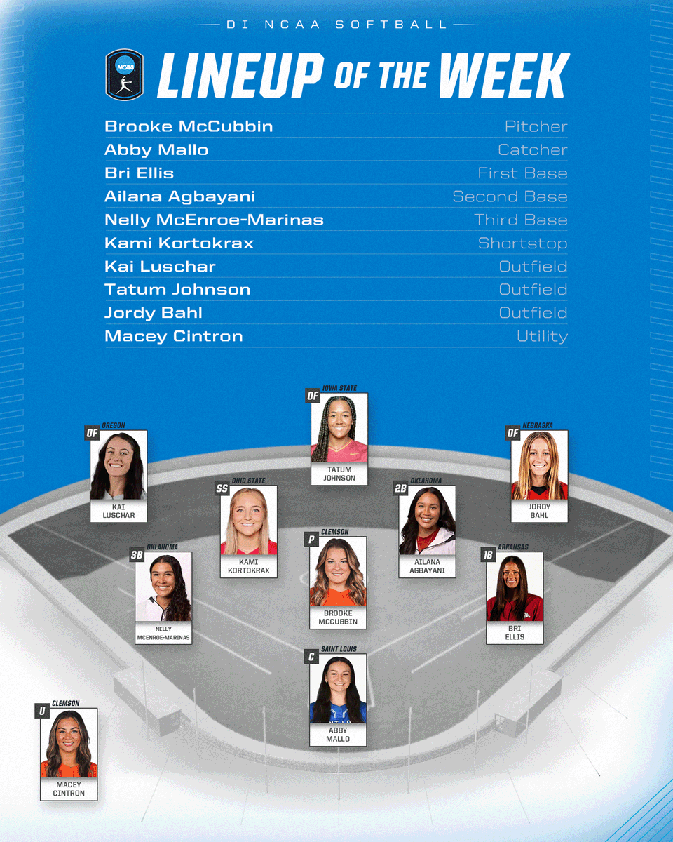 NCAASoftball's tweet photo. Michella Chester’s Starting Lineup for Week 1️⃣2️⃣ 🥎  

P: Brooke McCubbin - @clemsonsoftball  
C: Abby Mallo - @SLUSoftball  
1B: Bri Ellis - @RazorbackSB 
2B: Ailana Agbayani - @OU_Softball 
3B: Nelly McEnroe-Marinas - @OU_Softball 
SS: Kami Kortokrax - @OhioStateSB 
OF: Kai Luschar - @OregonSB 
OF: Tatum Johnson - @CycloneSB 
OF: Jordy Bahl - @HuskerSoftball 
U: Macey Cintron - @clemsonsoftball   

#NCAASoftball x @michellachester