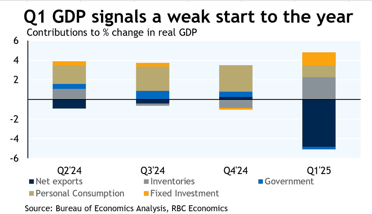 Q1 GDP came in weak (-0.3% QoQ).

💡 Consumers outperformed, esp. in services.
📈 Business investment strong.
📉 Trade &amp; gov spending dragged.
🔥 Inflation still running hot (GDP deflator +3.7%)
Pre-tariff distortions lead to wider trade gap.

#USEconomy #GDP #Inflation4o