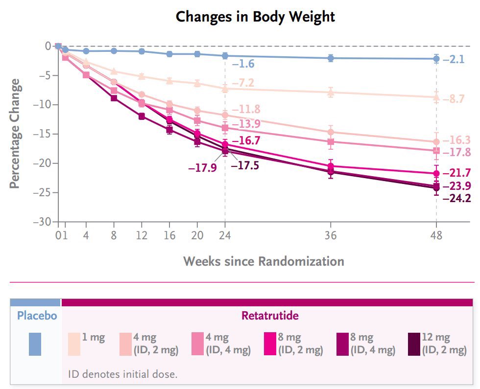 ❇️ أدوية السمنة الجديدة في المستقبل القريب⬇️⬇️⬇️
 
 ❇️ ستعمل أدوية السمنة من الجيل التالي بشكل مختلف عن #أوزمبيك #Ozempic #وقوفي #Wegovy #مونجارو #Mounjaro بهدف تحقيق خسارة أكبر في الوزن مع آثار جانبية أقل.

 ❇️ تمت الموافقة حاليًا على #سيماغلوتايد #وقوفي #وتيرزيباتيد #مونجارو