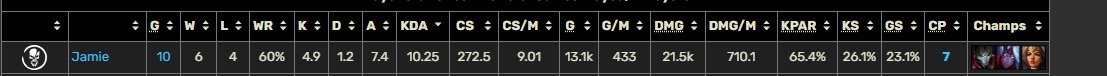 6-4 and we are locking playoffs 
another 0 deaths game and 10.25 kda in first 10 games of split 🕵️‍♂️