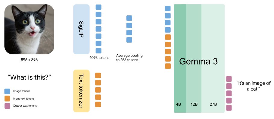 Gemma 3 explained: Longer context, image support, and a new 1B model. Read the blog for a deep dive into key enhancements → goo.gle/4lV8iaw