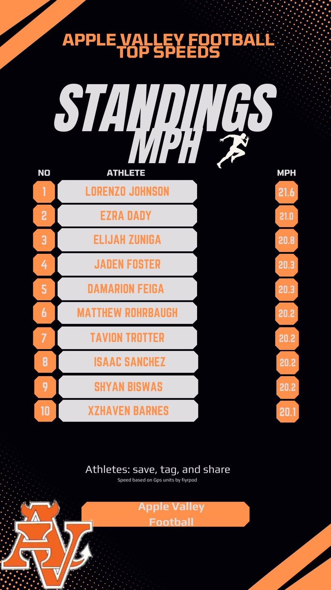 Anthony Morales (@lanthonymorales) on Twitter photo āTop speed sprinting boosts acceleration, enhances conditioning through speed reserve, and prevents hamstring injuries. It builds explosive power, efficiency, and resilienceāmaking it essential for all athletes, not just sprinters. Train fast, play faster.ā<a href="/AVSunDevilFB/">Apple Valley Sundevil Football</a> āTop speed sprinting boosts acceleration, enhances conditioning through speed reserve, and prevents hamstring injuries. It builds explosive power, efficiency, and resilienceāmaking it essential for all athletes, not just sprinters. Train fast, play faster.ā<a href="/AVSunDevilFB/">Apple Valley Sundevil Football</a>