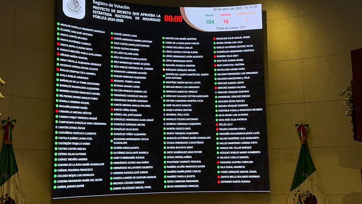 Leti RoblesdelaRosa (@letroblesrosa) on Twitter photo Con votos en contra del PRI y de 4 del PAN, que también tuvo una abstención, el pleno del <a href="/senadomexicano/">Senado de México</a> aprobó la Estrategia Nacional de Seguridad Pública 2024-2030, con el respaldo del PAN y MC, que esta vez se sumaron al oficialismo.
Fueron 104 en favor, 26 en contra y 1 Con votos en contra del PRI y de 4 del PAN, que también tuvo una abstención, el pleno del <a href="/senadomexicano/">Senado de México</a> aprobó la Estrategia Nacional de Seguridad Pública 2024-2030, con el respaldo del PAN y MC, que esta vez se sumaron al oficialismo.
Fueron 104 en favor, 26 en contra y 1
