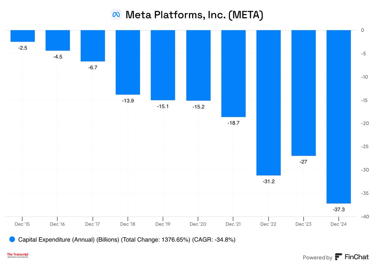$META CFO hikes their capex guidance for FY 25: 

"We anticipate our full year 2025 capital expenditures, including principal payments on finance leases, will be in the range of $64-72 billion, increased from our prior outlook of $60-65 billion"