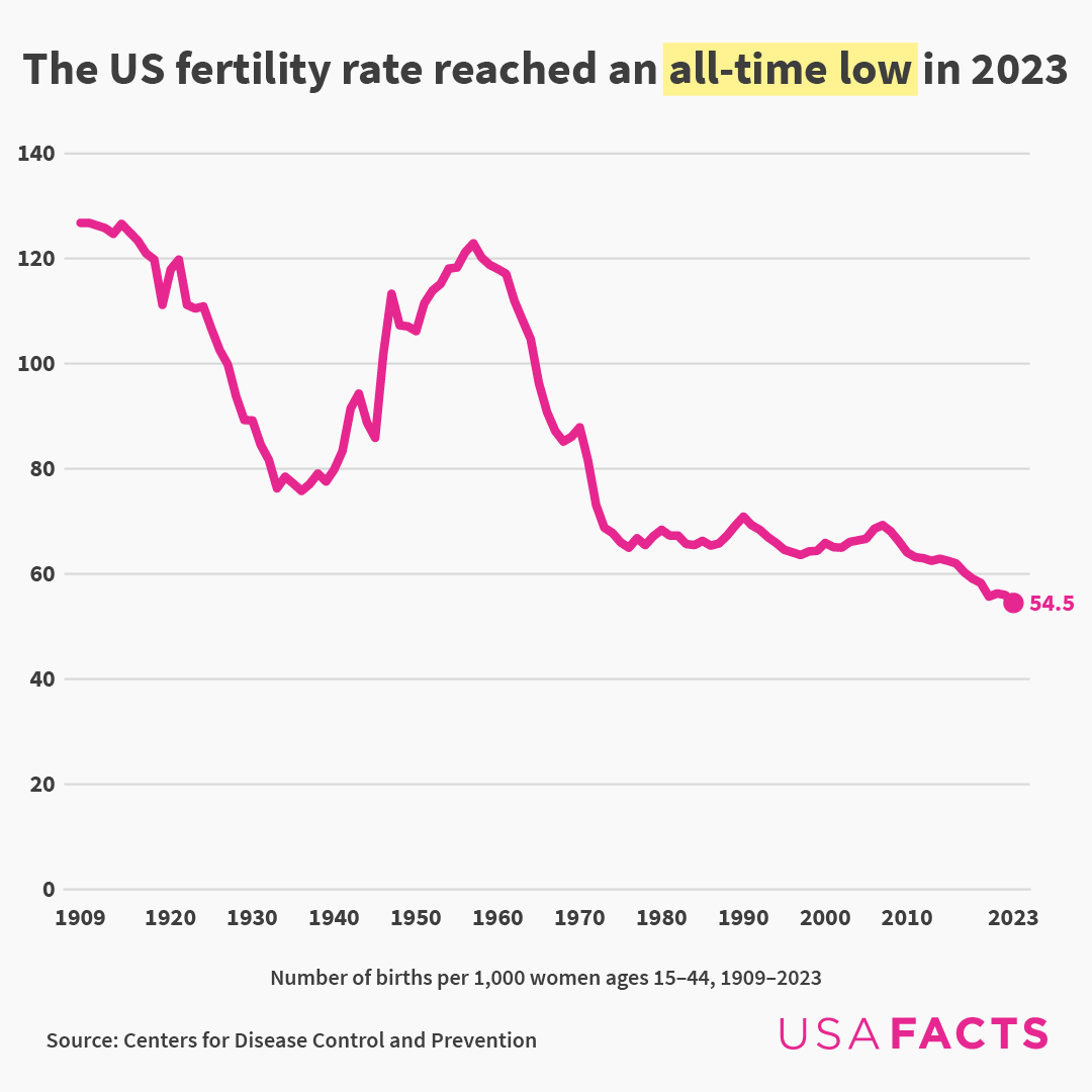 🐪Oh look, it's Wednesday — aka Hump Day. To celebrate, can you guess the reason behind the "hump" during the 1950's in this chart? 

Drop your best guesses!⬇️ #DataViz #Fertility