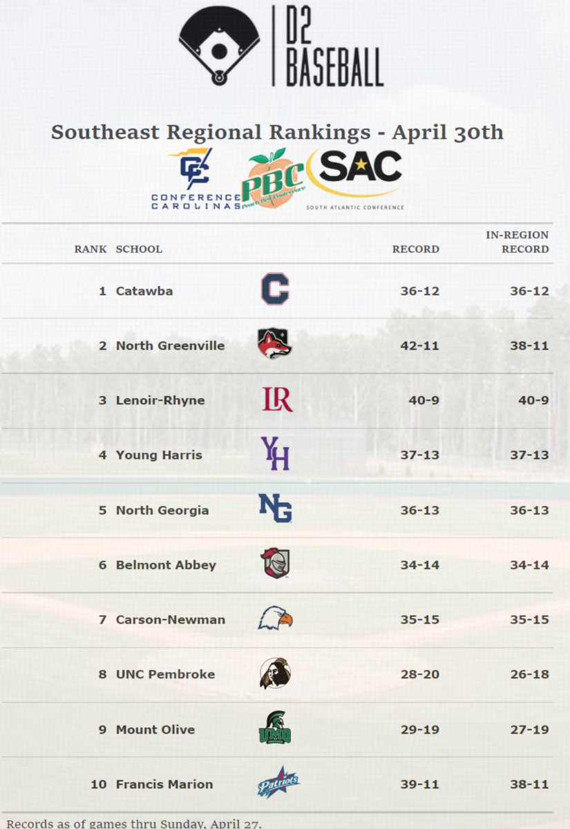 Latest Southeast Regional Rankings (April 30th):
The Top 8 teams get in.

The DII Selection Show will be held on Sunday, May 11th.

Full Regional Rankings: on.ncaa.com/D2BSBrr

The Regional Committee looks at six factors:

Record vs. D2 opponents, In-Region Record, RPI,