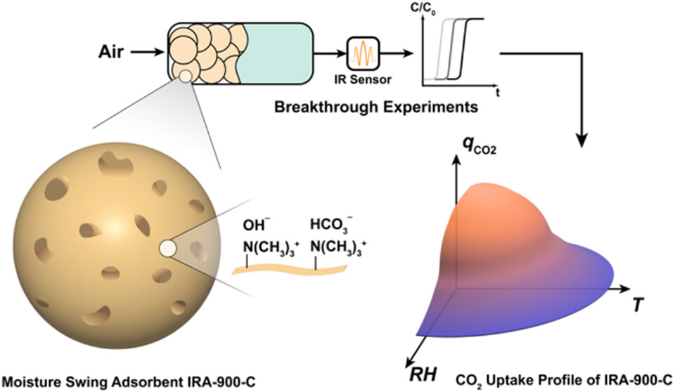 GT Separations Science and Engineering Center (@gtssec) on Twitter photo Excited to share our latest ACS Sustainable Chem. Eng. publication! 🎉 Led by Yuxiang Wang <a href="/PadaWANG3/">Yuxiang Wang</a> (Lively group, <a href="/GTChBE/">ChBE @ Georgia Tech</a>), we systematically investigated IRA-900-C, a moisture swing sorbents for direct air capture. Using dynamic breakthrough experiments, we demonstrate robust Excited to share our latest ACS Sustainable Chem. Eng. publication! 🎉 Led by Yuxiang Wang <a href="/PadaWANG3/">Yuxiang Wang</a> (Lively group, <a href="/GTChBE/">ChBE @ Georgia Tech</a>), we systematically investigated IRA-900-C, a moisture swing sorbents for direct air capture. Using dynamic breakthrough experiments, we demonstrate robust