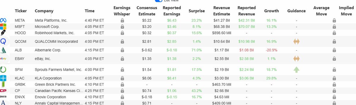 All the big earnings from this afternoon. List includes $MSFT $META $HOOD $QCOM $ALB $EBAY $SFM $KLAC $CP $GRBK &amp; more. (earningswhisper.com)