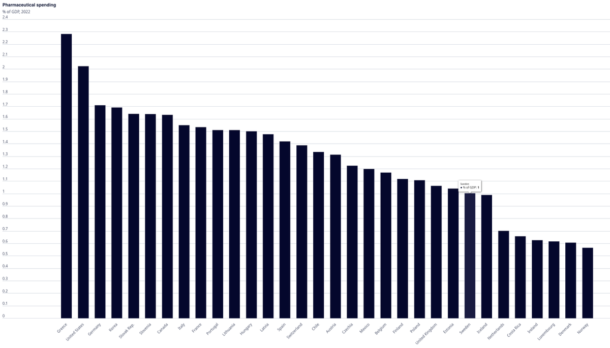 patrlundgren's tweet photo. Here is a plot on %GDP spent on pharmaceuticals in 2022 from this link: https://t.co/ATrRZqmChT. USA at around 2% of GDP with all European countries (except Greece) below 1.7%. Sweden at 1% of GDP. Norway and Denmark at 0.6%. Meanwhile almost 1% of EU GDP is spent on alcohol. See here: https://t.co/bqnd5xbt8l. Make it make sense please.