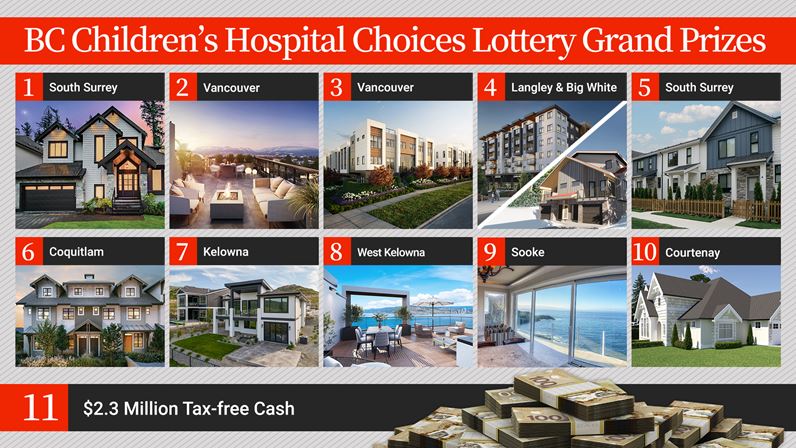 Global BC (@globalbc) on Twitter photo Watch Global News at Noon Thursday for the Grand Prize draw announcement in the BC Children’s Hospital Choices Lottery. A lucky winner has the choice between 11 Grand Prize options including $2.3M cash. 
Related: globalnews.ca/video/11103403… Watch Global News at Noon Thursday for the Grand Prize draw announcement in the BC Children’s Hospital Choices Lottery. A lucky winner has the choice between 11 Grand Prize options including $2.3M cash. 
Related: globalnews.ca/video/11103403…