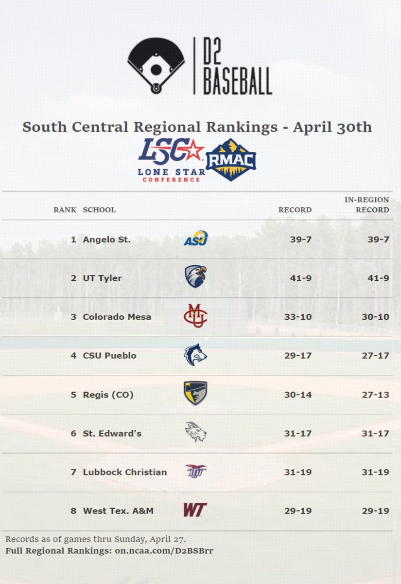Latest South Central Regional Rankings (April 30th):
The Top 6 teams get in.

The DII Selection Show will be held on Sunday, May 11th.

Full Regional Rankings: on.ncaa.com/D2BSBrr

The Regional Committee looks at six factors:

Record vs. D2 opponents, In-Region Record, RPI,