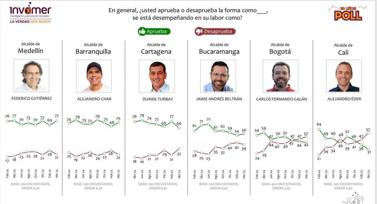 Simón Molina ♻️ (@simonmolinag) on Twitter photo Un Alcalde presente, que gobierna en los territorios, que escucha a los ciudadanos y que le pone el pecho a los problemas.
<a href="/FicoGutierrez/">Fico Gutiérrez</a> el mejor alcalde del país 💪
77 % de aprobación de su gestión Un Alcalde presente, que gobierna en los territorios, que escucha a los ciudadanos y que le pone el pecho a los problemas.
<a href="/FicoGutierrez/">Fico Gutiérrez</a> el mejor alcalde del país 💪
77 % de aprobación de su gestión