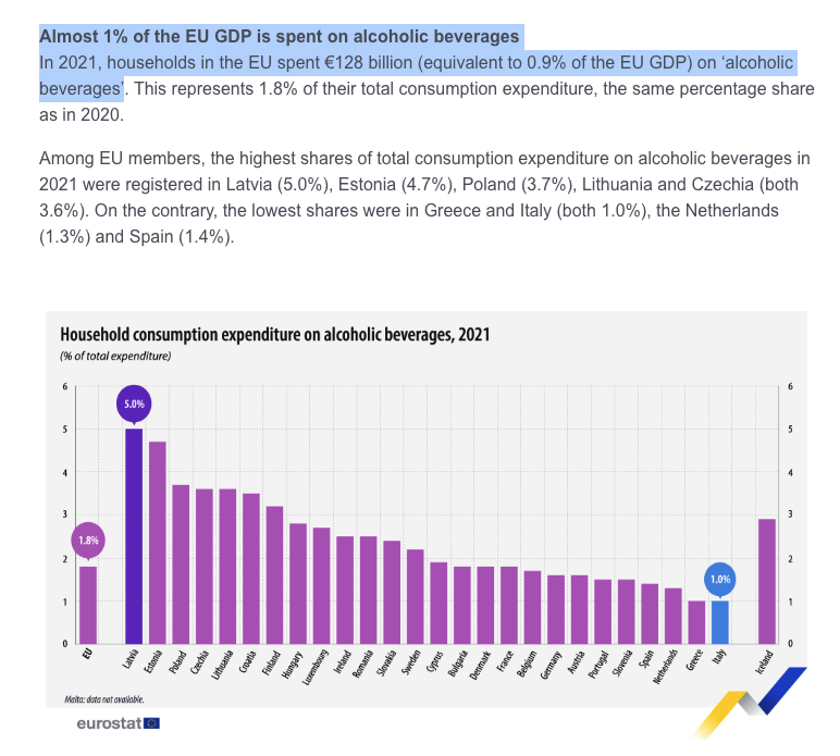 patrlundgren's tweet photo. Here is a plot on %GDP spent on pharmaceuticals in 2022 from this link: https://t.co/ATrRZqmChT. USA at around 2% of GDP with all European countries (except Greece) below 1.7%. Sweden at 1% of GDP. Norway and Denmark at 0.6%. Meanwhile almost 1% of EU GDP is spent on alcohol. See here: https://t.co/bqnd5xbt8l. Make it make sense please.