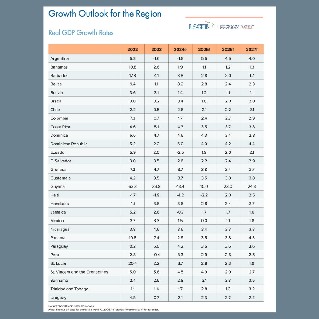 NEW: Caribbean Growth Outlook  Spring 2025

🇧🇸Bahamas - 1.1%
🇧🇧Barbados - 2.8%
🇧🇿Belize - 2.8% 
🇩🇲Dominica - 4.3%
🇬🇩Grenada - 3.8%
🇬🇾Guyana - 10% 
🇭🇹Haiti: -2.2%
🇯🇲Jamaica - 1.7% 
🇻🇨SVG - 4.9%
🇱🇨St. Lucia - 2.8% 
🇸🇷Suriname - 3.1%
🇹🇹T&amp;T - 2.8%

Learn more: wrld.bg/WR3o50VKUYv