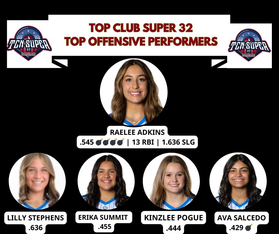 Athletics Premier 2027 Stoner (@aspremier2027) on Twitter photo Top offensive performers from Top Club Super 32!
<a href="/raeleeadkins/">Raelee Adkins</a> <a href="/ESummitt08/">Erika Summitt</a> <a href="/KinzleePogue/">Kinzlee Pogue</a> <a href="/ava_salcedo/">Ava Salcedo</a> <a href="/lilly_steph2027/">Lilly Stephens</a> Top offensive performers from Top Club Super 32!
<a href="/raeleeadkins/">Raelee Adkins</a> <a href="/ESummitt08/">Erika Summitt</a> <a href="/KinzleePogue/">Kinzlee Pogue</a> <a href="/ava_salcedo/">Ava Salcedo</a> <a href="/lilly_steph2027/">Lilly Stephens</a>