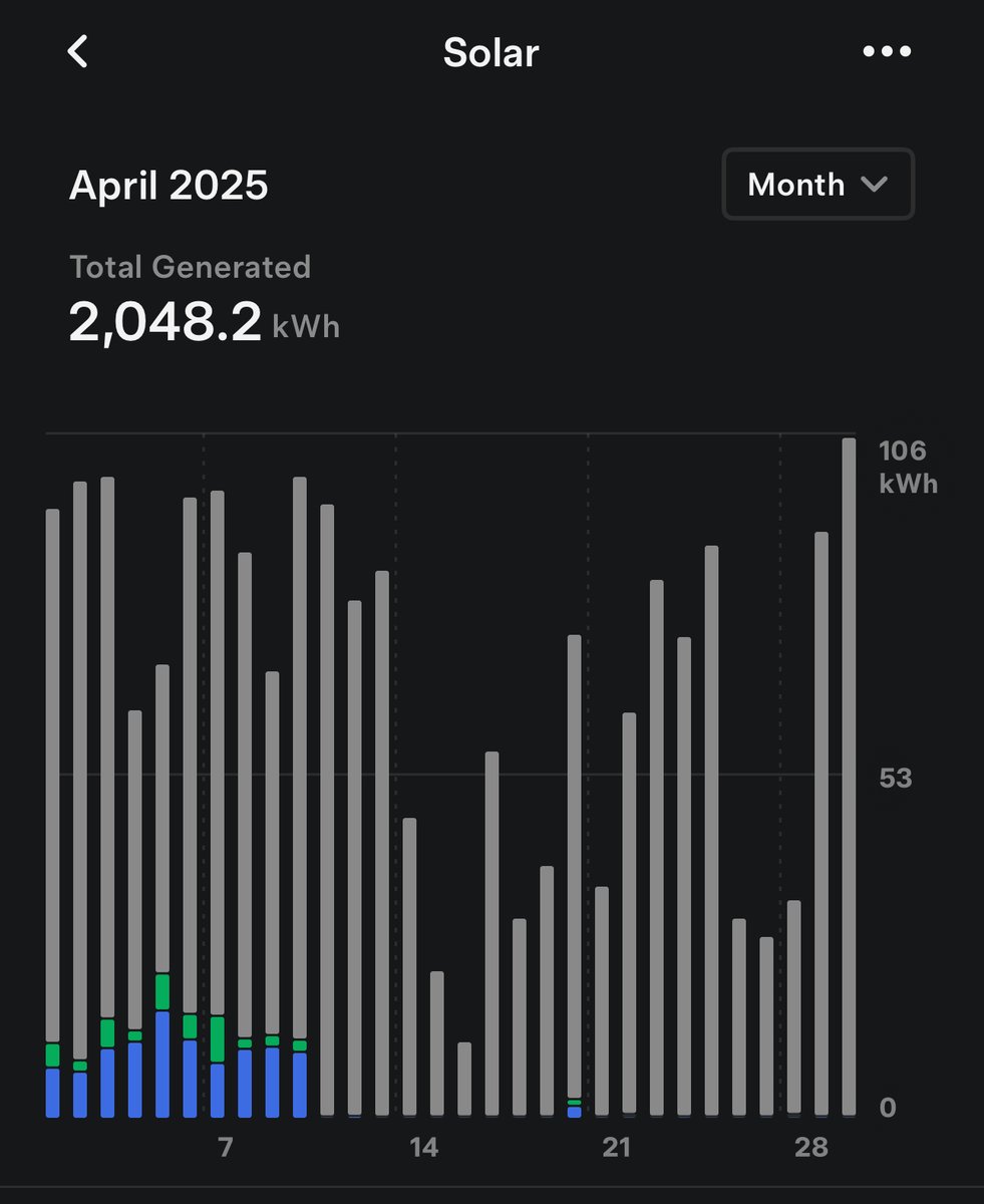 First day of 2025 popping past 100kWh solar generation. <a href="/OctopusEnergy/">Octopus Energy</a> <a href="/HomeEnergyScot/">Home Energy Scotland</a>  ☀️😎🐙