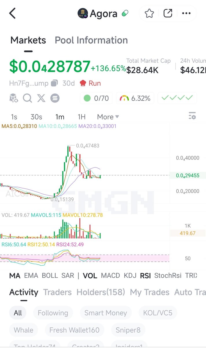 Damn spaces are super bullish, expect more for sure.

$Agora

Hn7FgEbsZfgVweK8nQqf9h5de9NYdqA25DQQnnoYpump
