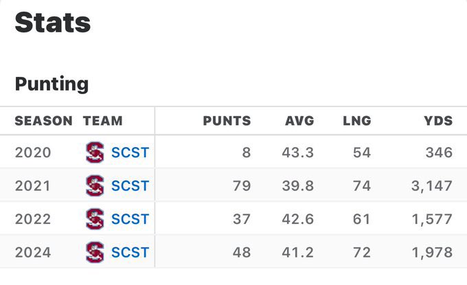 dyson_roberts's tweet image. My Career Average in College is 41.2 off of 7,048 yards the best is yet to come 🙏🏾 #TransferPortal