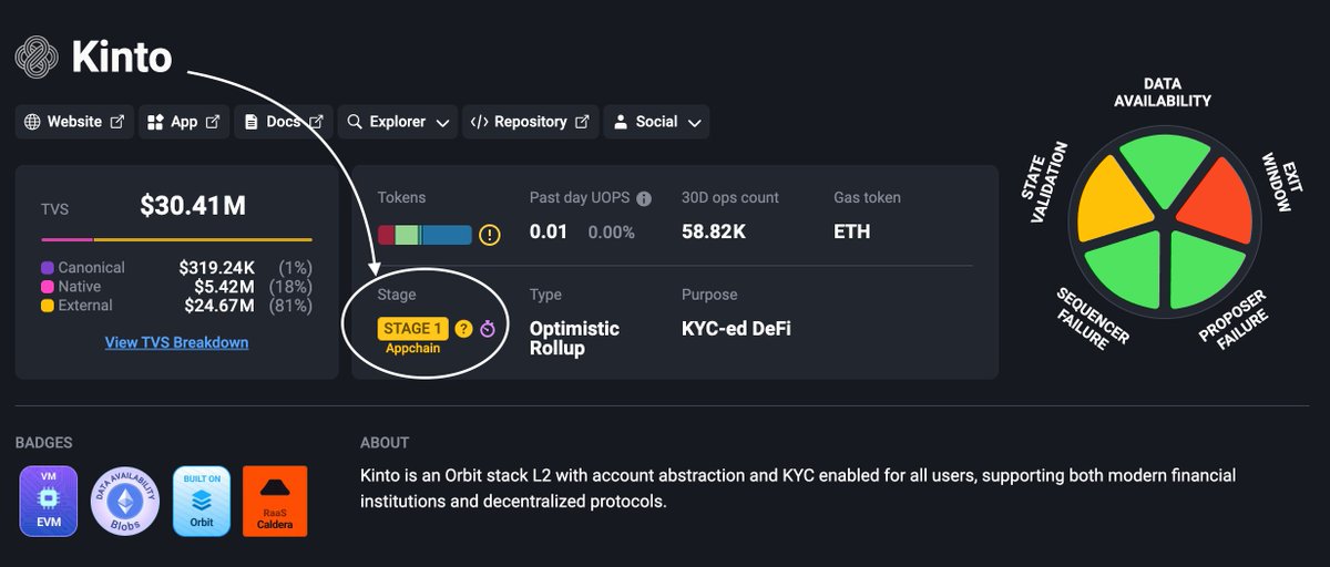 Massive milestone for <a href="/KintoXYZ/">Kinto</a> this month as they become the first appchain to reach Stage 1 Decentralization!

Designed to onboard users and institutions to DeFi in a compliant environment, we’re excited to see more Arbitrum chains reach Stage 1

Decentralization is the gwei